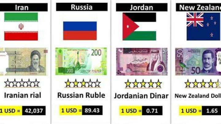 &ldquo;Costliest Currency&rdquo; in the World List of Currencies GlobalBanks