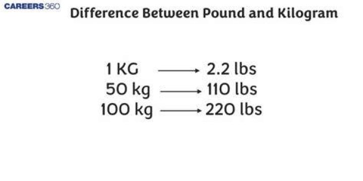 Difference between pound and kilogram (kg vs lbs) physicscatalyst's Blog