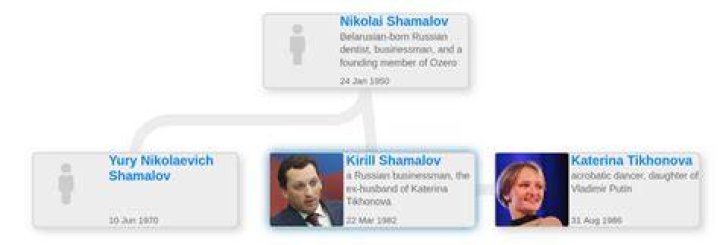 Kirill Nikolayevich Shamalov – Family, Family Tree
