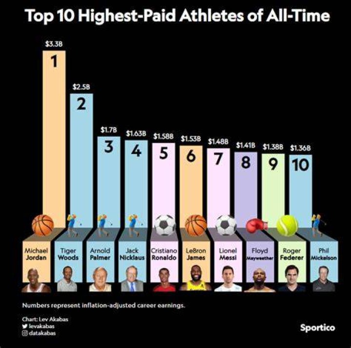 Richest Athletes Of All Time 2024 Lora Sigrid