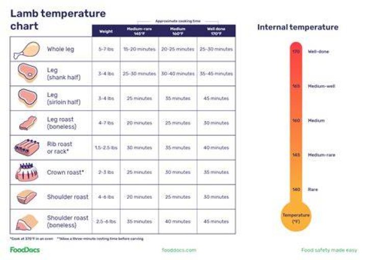Roast Lamb Temperature Chart Hot Sex Picture