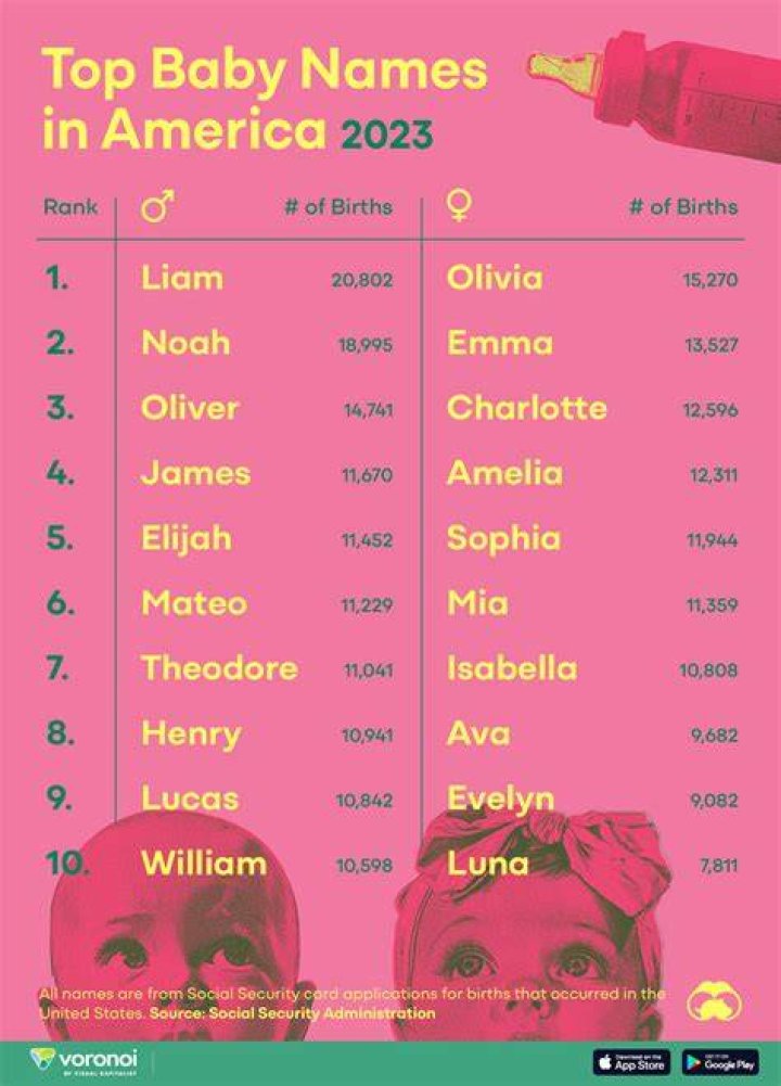 The most popular names on Nameberry for March 2017! Hello, Atticus, Aurora & Jack. Baby names
