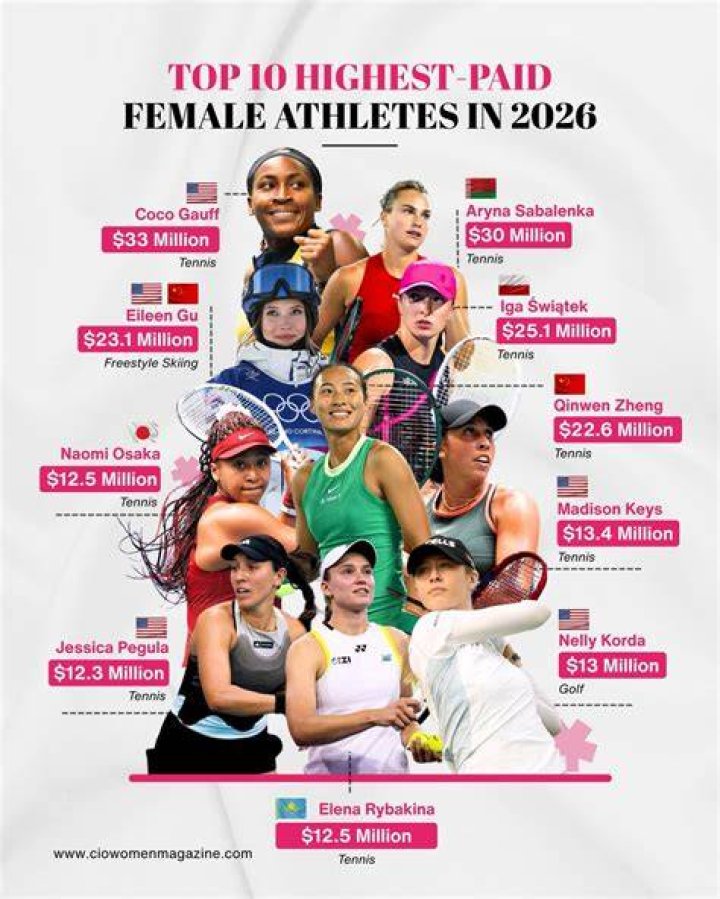 Top10 highestpaid female athletes of 202021 SportzPoint