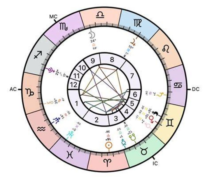 Unlocking The Cosmic Secrets: Kat Von D's Birth Chart Unveiled