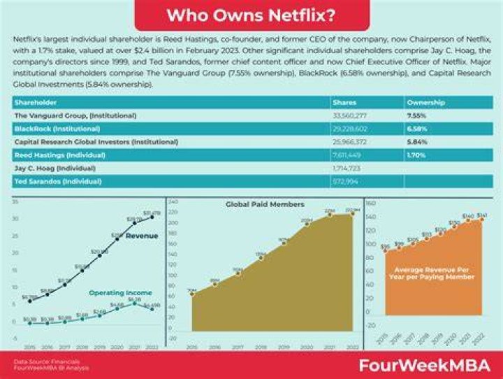 Who Owns Netflix Now? Everything To Know. Kiiky How 2023 UPDATED